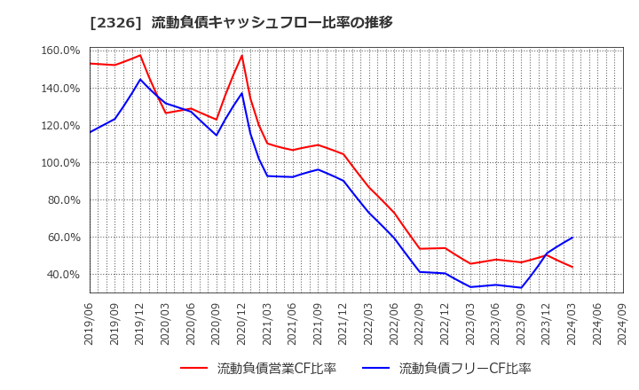 2326 デジタルアーツ(株): 流動負債キャッシュフロー比率の推移