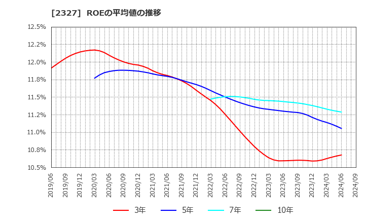 2327 日鉄ソリューションズ(株): ROEの平均値の推移