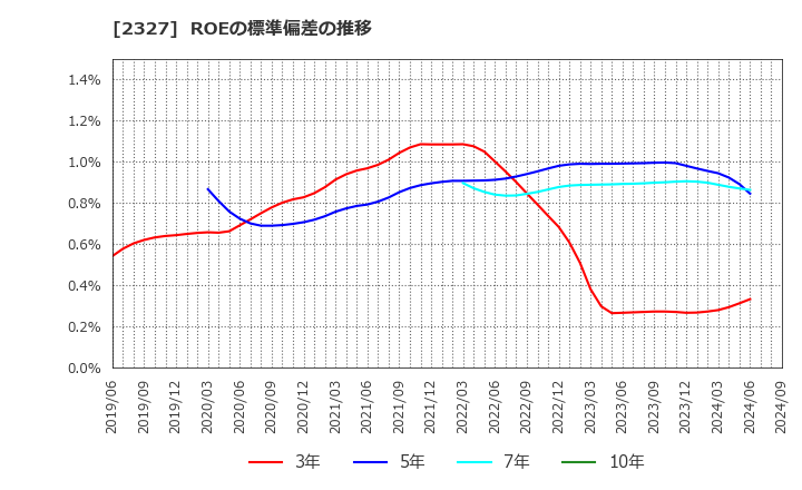 2327 日鉄ソリューションズ(株): ROEの標準偏差の推移