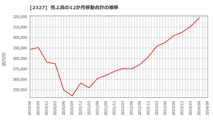 2327 日鉄ソリューションズ(株): 売上高の12か月移動合計の推移