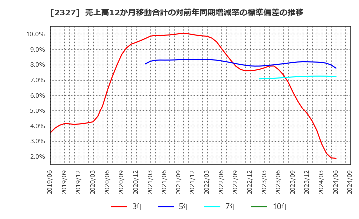 2327 日鉄ソリューションズ(株): 売上高12か月移動合計の対前年同期増減率の標準偏差の推移