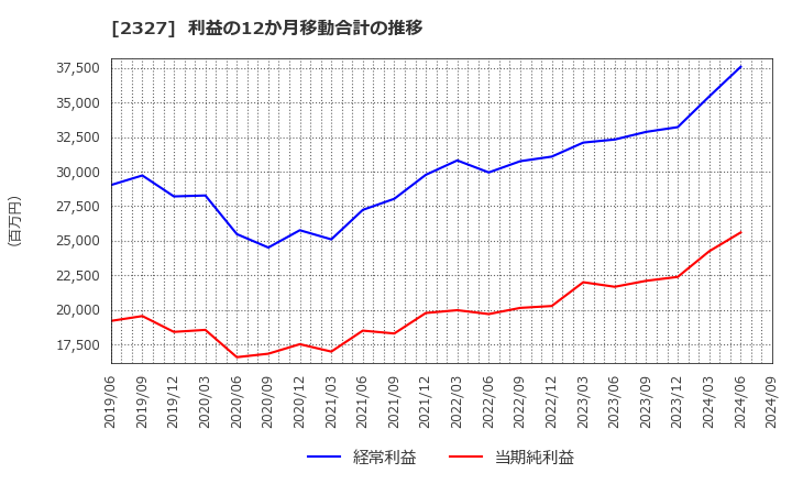 2327 日鉄ソリューションズ(株): 利益の12か月移動合計の推移