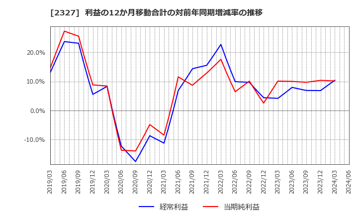 2327 日鉄ソリューションズ(株): 利益の12か月移動合計の対前年同期増減率の推移