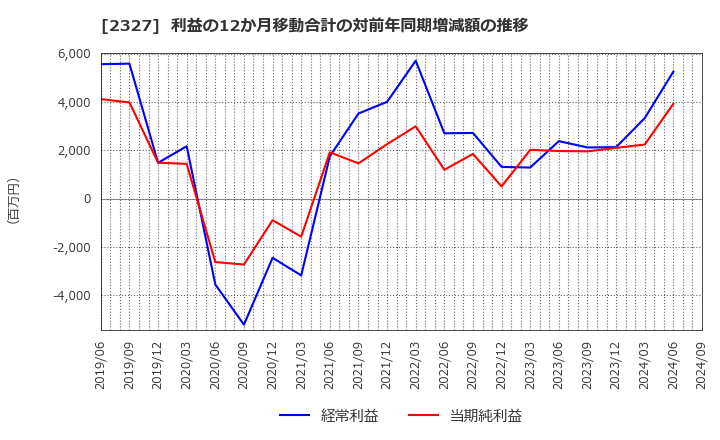 2327 日鉄ソリューションズ(株): 利益の12か月移動合計の対前年同期増減額の推移