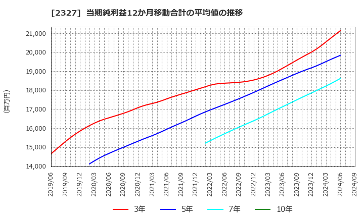 2327 日鉄ソリューションズ(株): 当期純利益12か月移動合計の平均値の推移