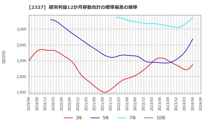 2327 日鉄ソリューションズ(株): 経常利益12か月移動合計の標準偏差の推移