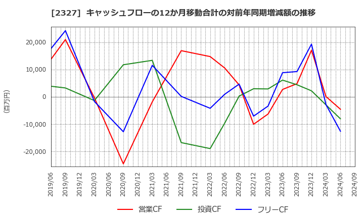 2327 日鉄ソリューションズ(株): キャッシュフローの12か月移動合計の対前年同期増減額の推移