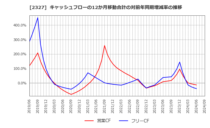 2327 日鉄ソリューションズ(株): キャッシュフローの12か月移動合計の対前年同期増減率の推移