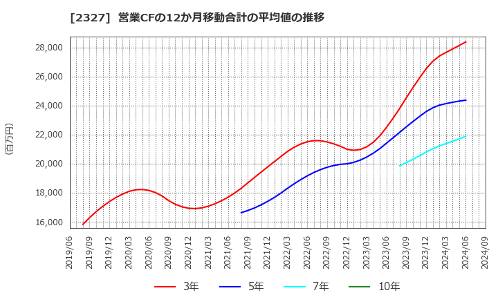 2327 日鉄ソリューションズ(株): 営業CFの12か月移動合計の平均値の推移