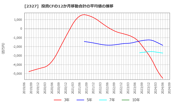 2327 日鉄ソリューションズ(株): 投資CFの12か月移動合計の平均値の推移