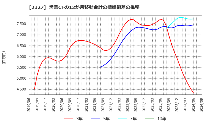 2327 日鉄ソリューションズ(株): 営業CFの12か月移動合計の標準偏差の推移