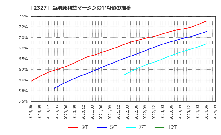 2327 日鉄ソリューションズ(株): 当期純利益マージンの平均値の推移