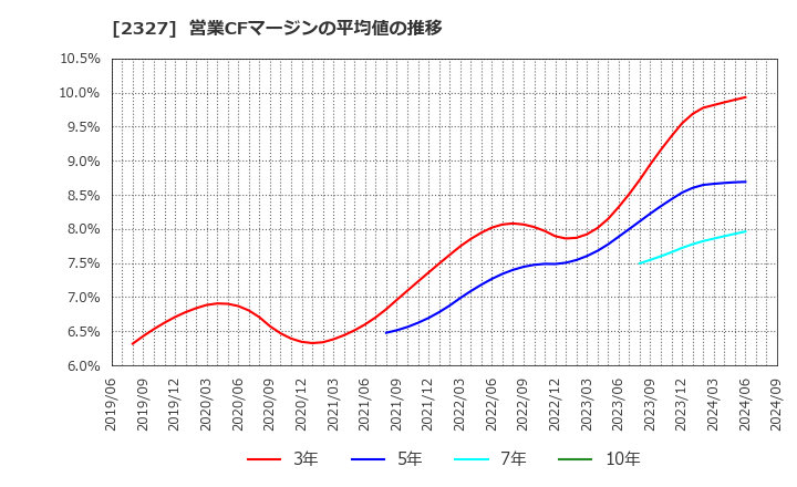 2327 日鉄ソリューションズ(株): 営業CFマージンの平均値の推移