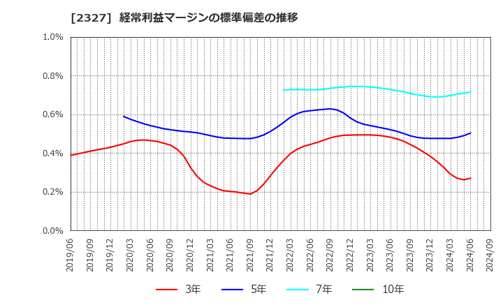 2327 日鉄ソリューションズ(株): 経常利益マージンの標準偏差の推移