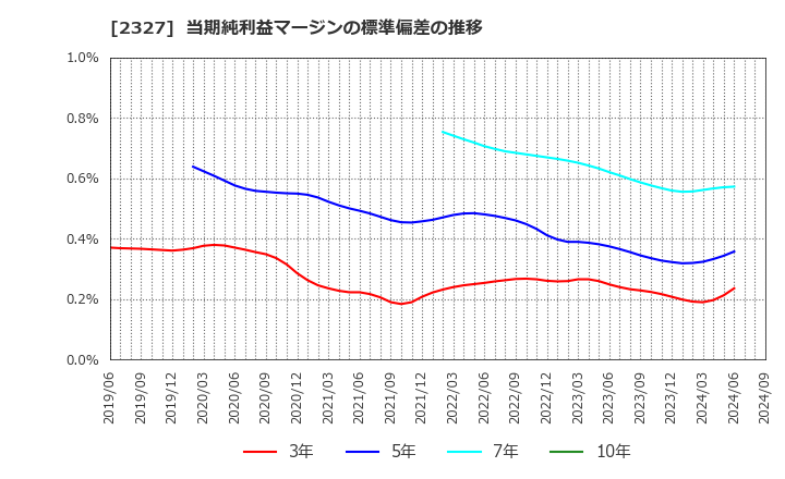 2327 日鉄ソリューションズ(株): 当期純利益マージンの標準偏差の推移