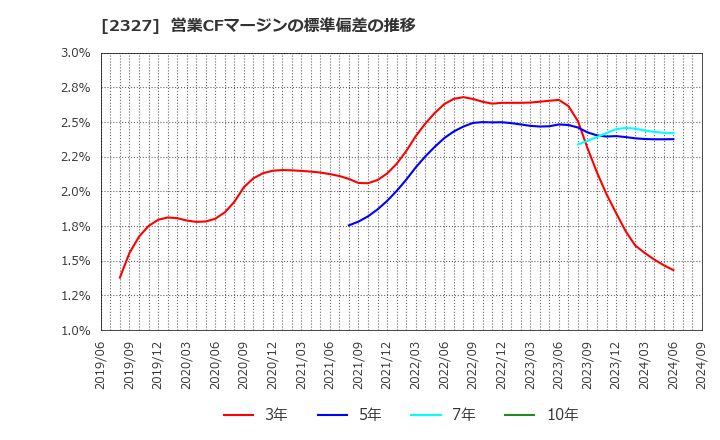 2327 日鉄ソリューションズ(株): 営業CFマージンの標準偏差の推移