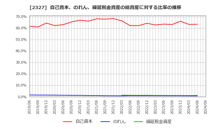 2327 日鉄ソリューションズ(株): 自己資本、のれん、繰延税金資産の総資産に対する比率の推移