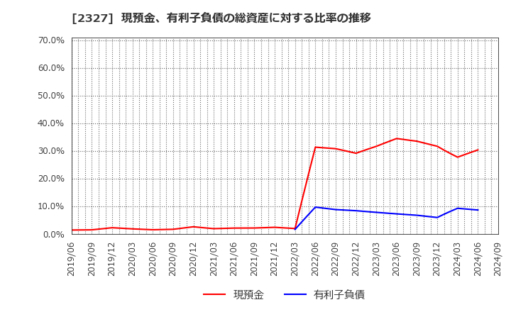 2327 日鉄ソリューションズ(株): 現預金、有利子負債の総資産に対する比率の推移