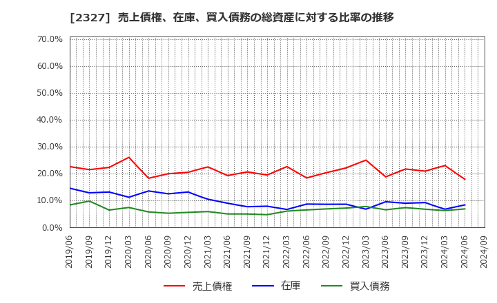 2327 日鉄ソリューションズ(株): 売上債権、在庫、買入債務の総資産に対する比率の推移