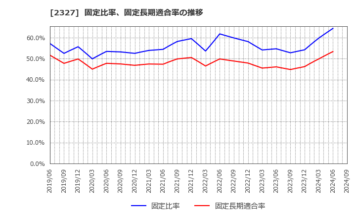 2327 日鉄ソリューションズ(株): 固定比率、固定長期適合率の推移