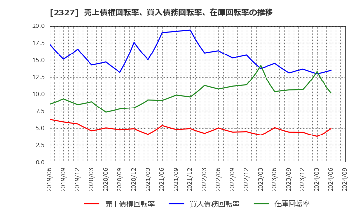 2327 日鉄ソリューションズ(株): 売上債権回転率、買入債務回転率、在庫回転率の推移