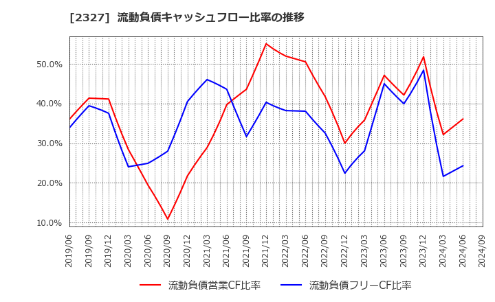 2327 日鉄ソリューションズ(株): 流動負債キャッシュフロー比率の推移