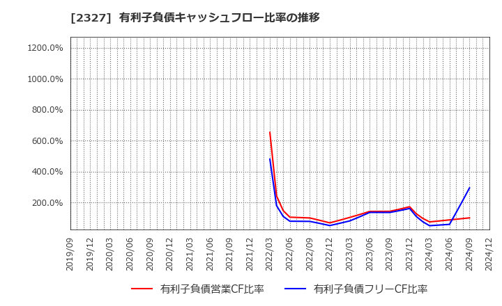 2327 日鉄ソリューションズ(株): 有利子負債キャッシュフロー比率の推移