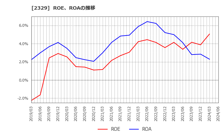 2329 (株)東北新社: ROE、ROAの推移