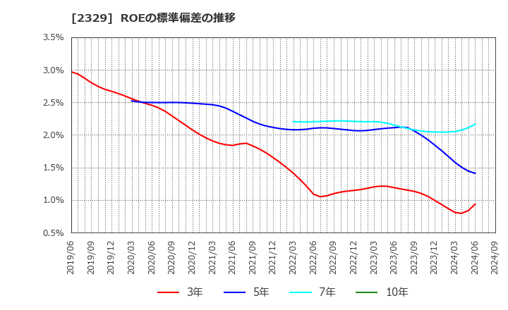 2329 (株)東北新社: ROEの標準偏差の推移