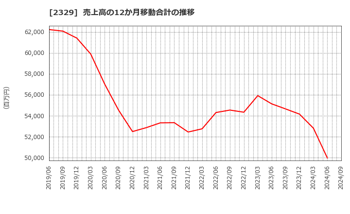 2329 (株)東北新社: 売上高の12か月移動合計の推移