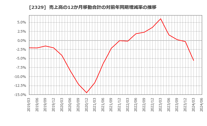 2329 (株)東北新社: 売上高の12か月移動合計の対前年同期増減率の推移