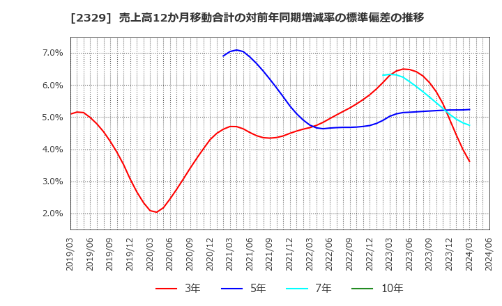 2329 (株)東北新社: 売上高12か月移動合計の対前年同期増減率の標準偏差の推移