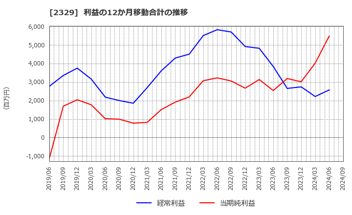 2329 (株)東北新社: 利益の12か月移動合計の推移