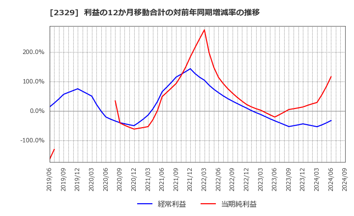 2329 (株)東北新社: 利益の12か月移動合計の対前年同期増減率の推移