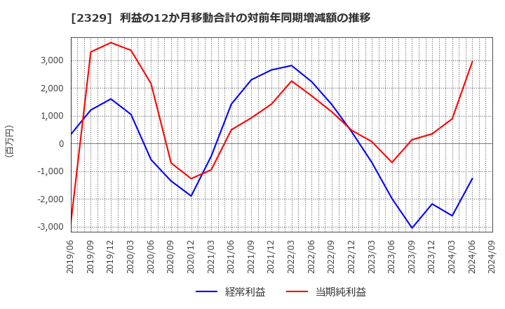 2329 (株)東北新社: 利益の12か月移動合計の対前年同期増減額の推移