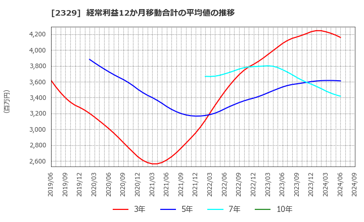 2329 (株)東北新社: 経常利益12か月移動合計の平均値の推移