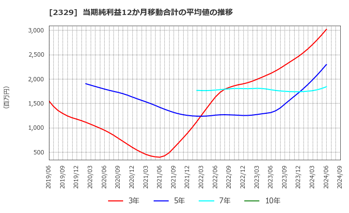 2329 (株)東北新社: 当期純利益12か月移動合計の平均値の推移