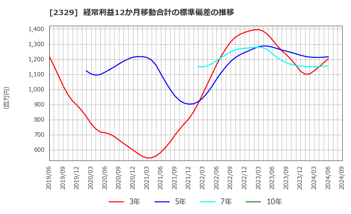 2329 (株)東北新社: 経常利益12か月移動合計の標準偏差の推移