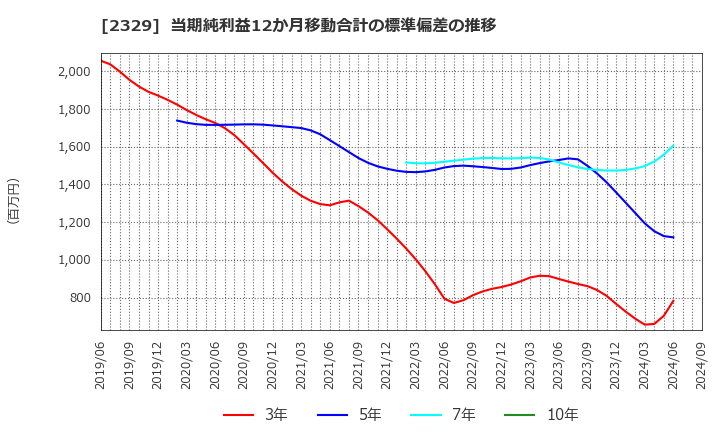 2329 (株)東北新社: 当期純利益12か月移動合計の標準偏差の推移