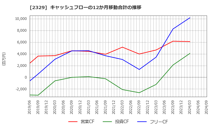 2329 (株)東北新社: キャッシュフローの12か月移動合計の推移