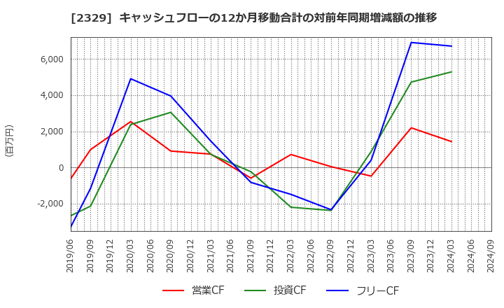 2329 (株)東北新社: キャッシュフローの12か月移動合計の対前年同期増減額の推移