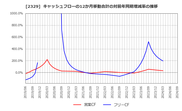 2329 (株)東北新社: キャッシュフローの12か月移動合計の対前年同期増減率の推移