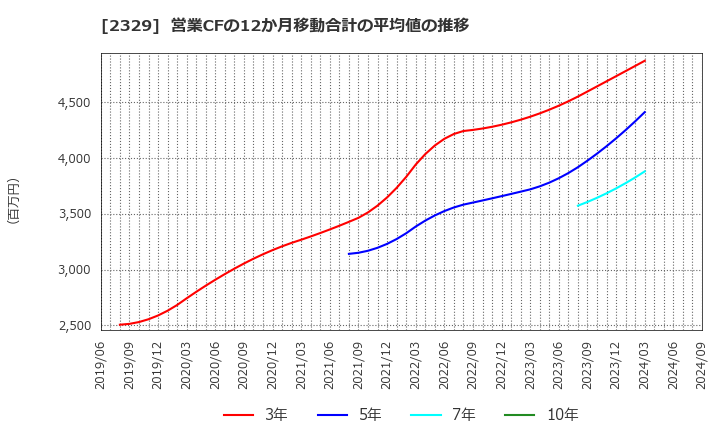 2329 (株)東北新社: 営業CFの12か月移動合計の平均値の推移