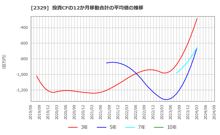 2329 (株)東北新社: 投資CFの12か月移動合計の平均値の推移