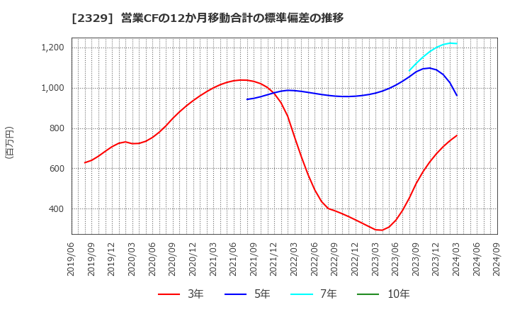 2329 (株)東北新社: 営業CFの12か月移動合計の標準偏差の推移