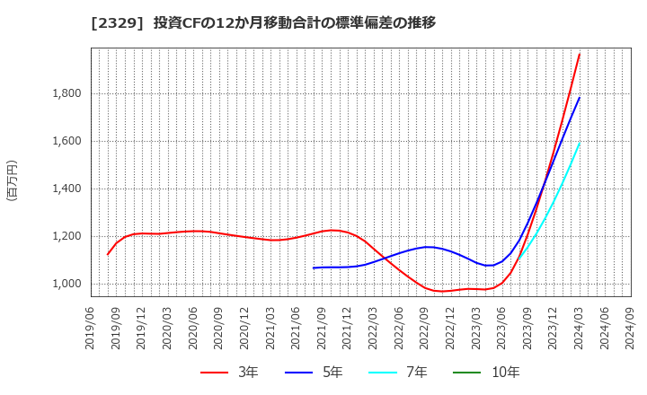 2329 (株)東北新社: 投資CFの12か月移動合計の標準偏差の推移