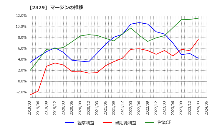 2329 (株)東北新社: マージンの推移