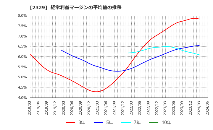 2329 (株)東北新社: 経常利益マージンの平均値の推移