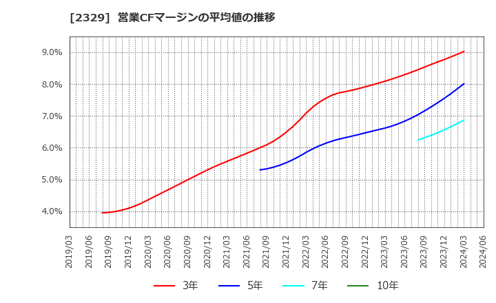 2329 (株)東北新社: 営業CFマージンの平均値の推移
