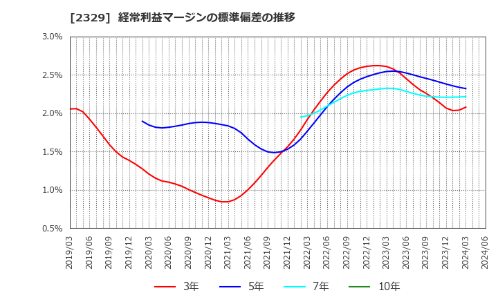 2329 (株)東北新社: 経常利益マージンの標準偏差の推移